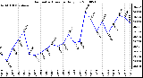 Milwaukee Weather Barometric Pressure Daily Low