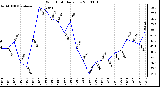 Milwaukee Weather Wind Chill Daily Low