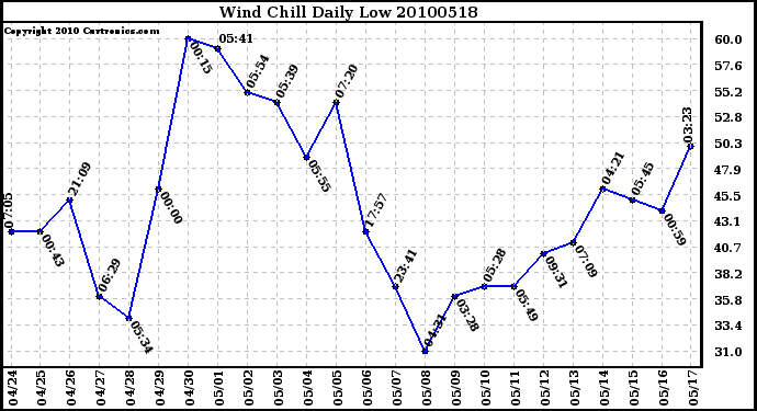 Milwaukee Weather Wind Chill Daily Low