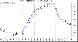 Milwaukee Weather Wind Chill (Last 24 Hours)