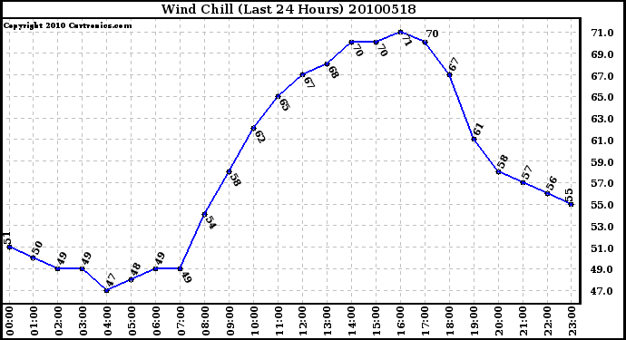 Milwaukee Weather Wind Chill (Last 24 Hours)