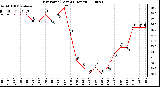 Milwaukee Weather Dew Point (Last 24 Hours)