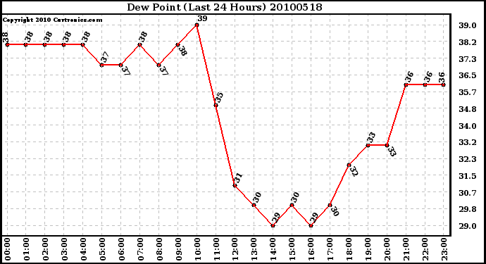 Milwaukee Weather Dew Point (Last 24 Hours)