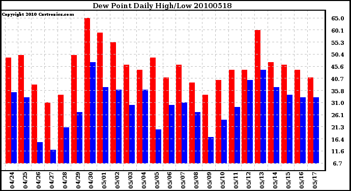 Milwaukee Weather Dew Point Daily High/Low