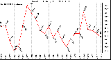 Milwaukee Weather Dew Point Daily High