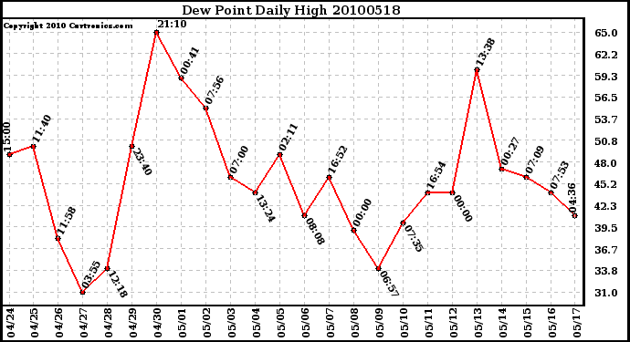 Milwaukee Weather Dew Point Daily High