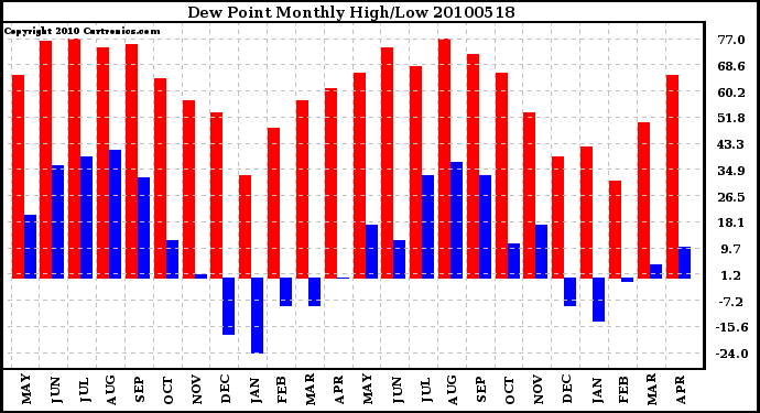 Milwaukee Weather Dew Point Monthly High/Low