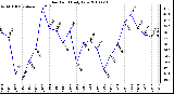 Milwaukee Weather Dew Point Daily Low