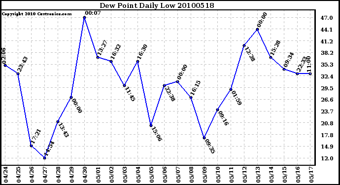 Milwaukee Weather Dew Point Daily Low