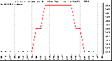 Milwaukee Weather Evapotranspiration per Hour (Last 24 Hours) (Inches)