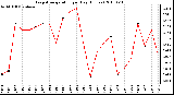 Milwaukee Weather Evapotranspiration per Day (Inches)