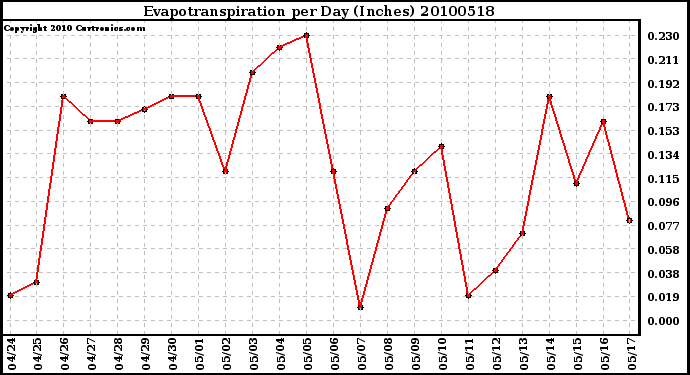 Milwaukee Weather Evapotranspiration per Day (Inches)