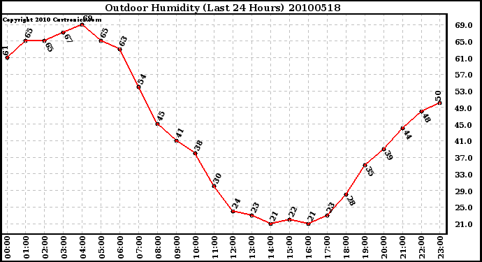 Milwaukee Weather Outdoor Humidity (Last 24 Hours)