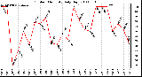 Milwaukee Weather Outdoor Humidity Daily High