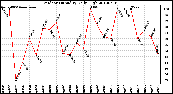 Milwaukee Weather Outdoor Humidity Daily High