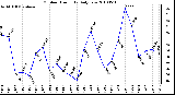 Milwaukee Weather Outdoor Humidity Daily Low