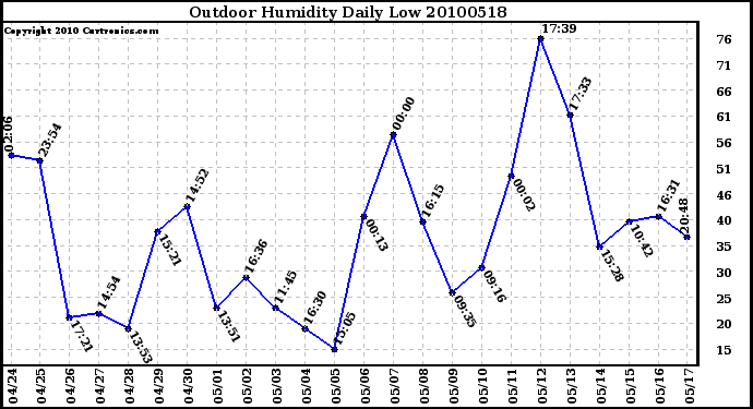 Milwaukee Weather Outdoor Humidity Daily Low