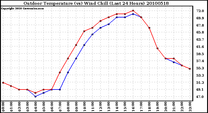 Milwaukee Weather Outdoor Temperature (vs) Wind Chill (Last 24 Hours)