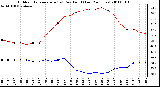 Milwaukee Weather Outdoor Temperature (vs) Dew Point (Last 24 Hours)