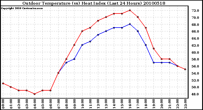 Milwaukee Weather Outdoor Temperature (vs) Heat Index (Last 24 Hours)