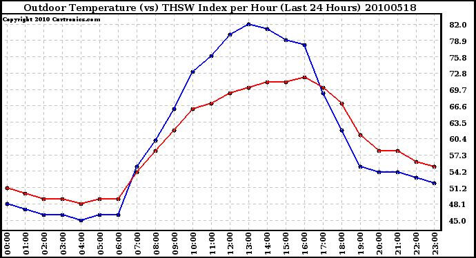 Milwaukee Weather Outdoor Temperature (vs) THSW Index per Hour (Last 24 Hours)