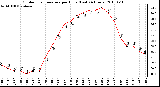 Milwaukee Weather Outdoor Temperature per Hour (Last 24 Hours)