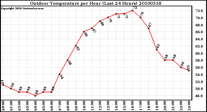 Milwaukee Weather Outdoor Temperature per Hour (Last 24 Hours)