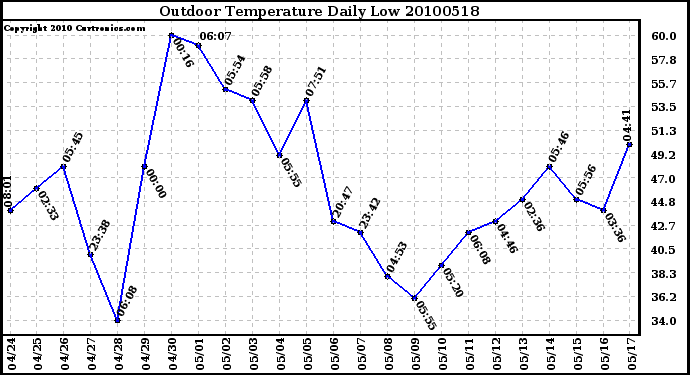 Milwaukee Weather Outdoor Temperature Daily Low