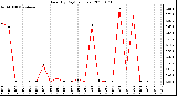 Milwaukee Weather Rain (By Day) (inches)