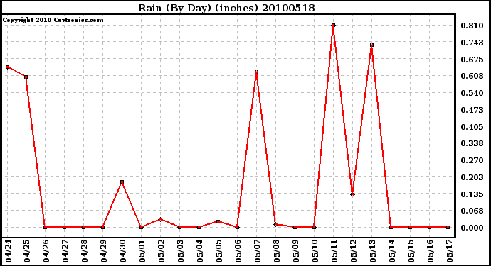 Milwaukee Weather Rain (By Day) (inches)