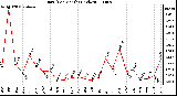 Milwaukee Weather Rain (Per Month) (inches)