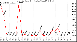 Milwaukee Weather Rain Rate Daily High (Inches/Hour)