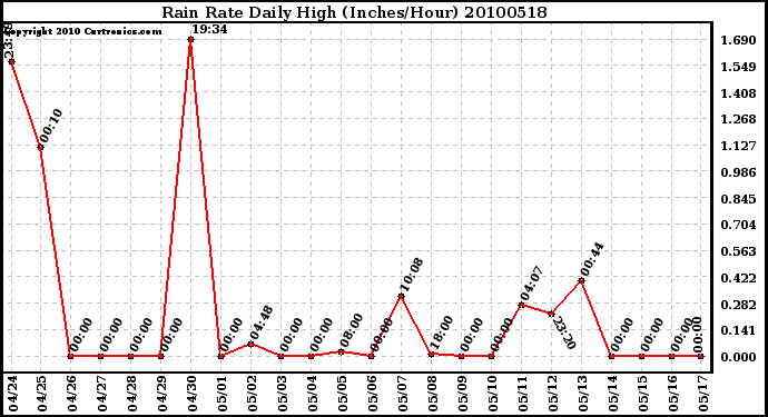 Milwaukee Weather Rain Rate Daily High (Inches/Hour)