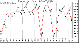 Milwaukee Weather Solar Radiation Daily High W/m2