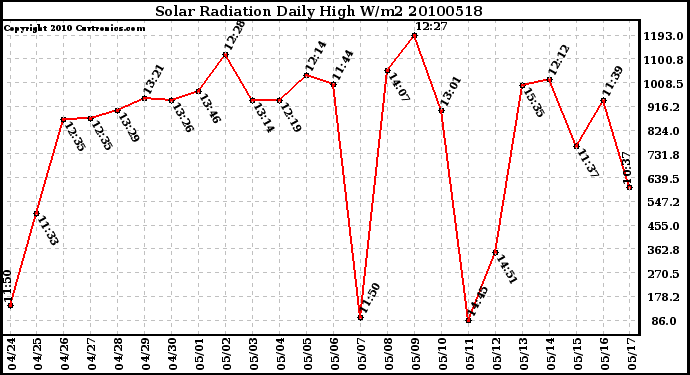 Milwaukee Weather Solar Radiation Daily High W/m2