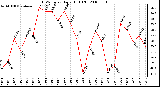 Milwaukee Weather THSW Index Daily High (F)