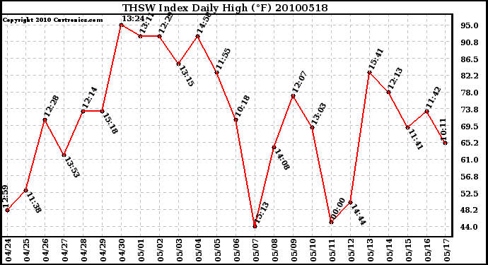 Milwaukee Weather THSW Index Daily High (F)