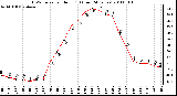 Milwaukee Weather THSW Index per Hour (F) (Last 24 Hours)