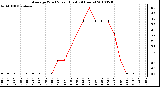 Milwaukee Weather Average Wind Speed (Last 24 Hours)