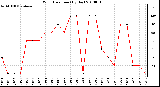 Milwaukee Weather Wind Direction (By Day)