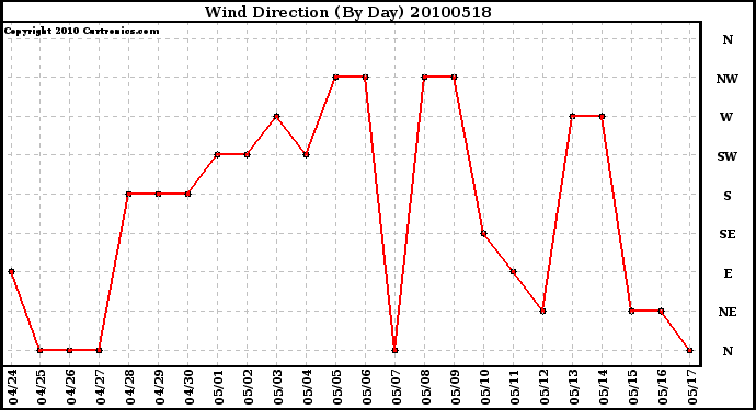 Milwaukee Weather Wind Direction (By Day)