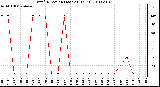 Milwaukee Weather Wind Direction (Last 24 Hours)