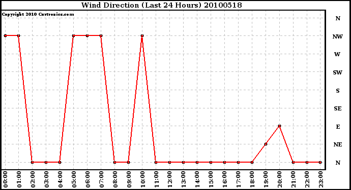 Milwaukee Weather Wind Direction (Last 24 Hours)