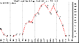 Milwaukee Weather Wind Speed Hourly High (Last 24 Hours)