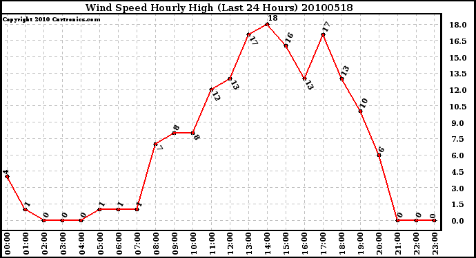 Milwaukee Weather Wind Speed Hourly High (Last 24 Hours)