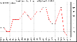 Milwaukee Weather Wind Daily High Direction (By Day)