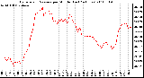 Milwaukee Weather Barometric Pressure per Minute (Last 24 Hours)