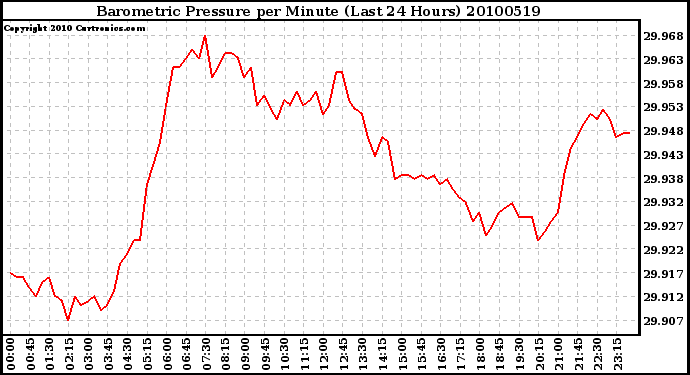 Milwaukee Weather Barometric Pressure per Minute (Last 24 Hours)