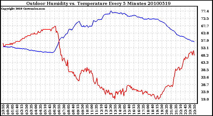 Milwaukee Weather Outdoor Humidity vs. Temperature Every 5 Minutes