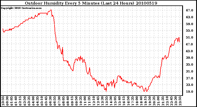 Milwaukee Weather Outdoor Humidity Every 5 Minutes (Last 24 Hours)